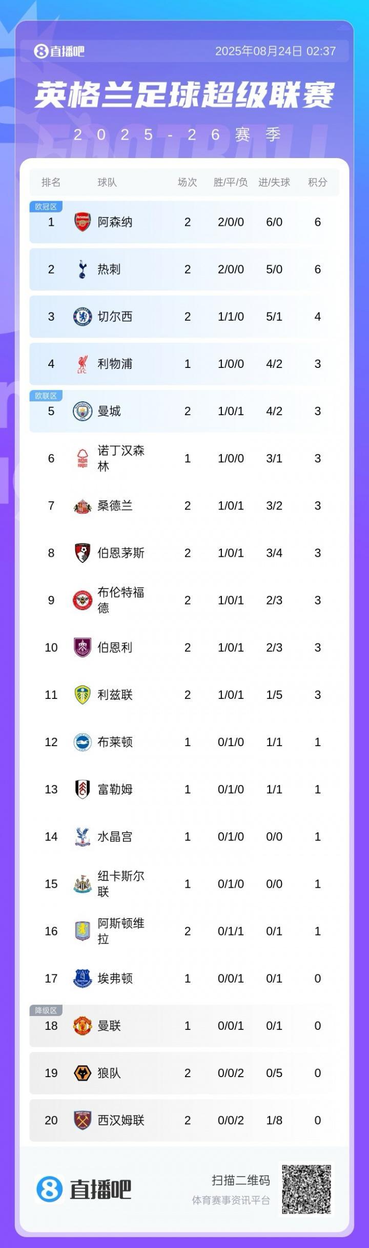 英超积分榜：阿森纳6净胜球领跑，热刺同分第2，切尔西第3红军第4